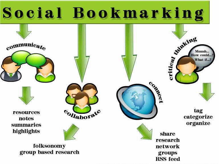 Benefits of social bookmarking sites list