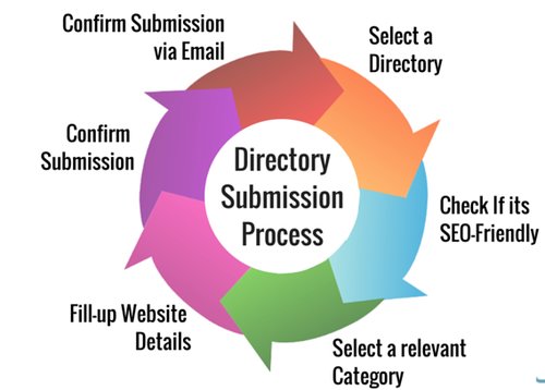 Directory submission sites process