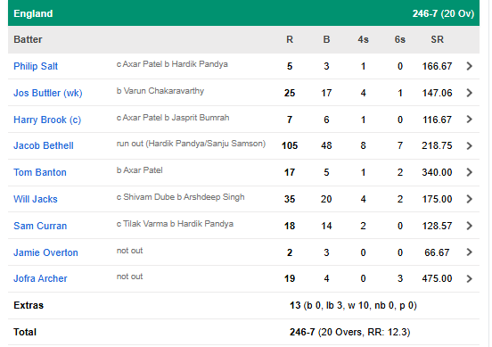  India vs England Semifinal Recap
